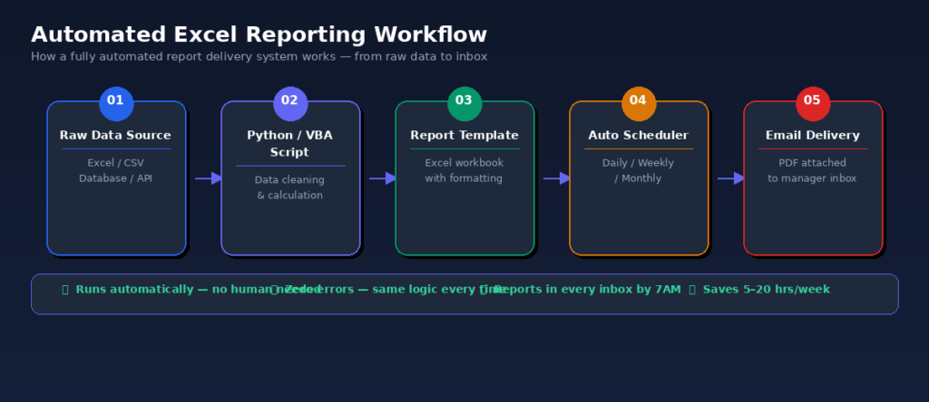 automate Excel reports automated workflow diagram