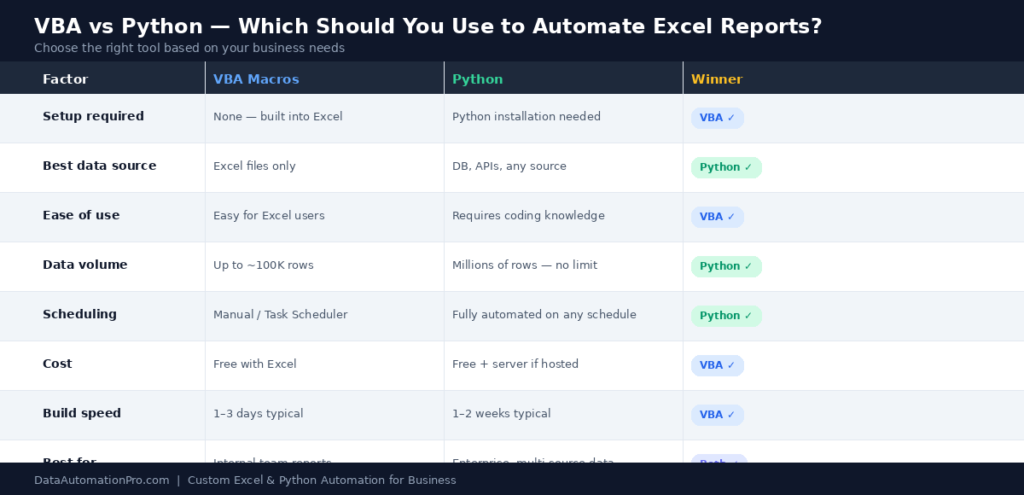 automate Excel reports VBA vs Python comparison