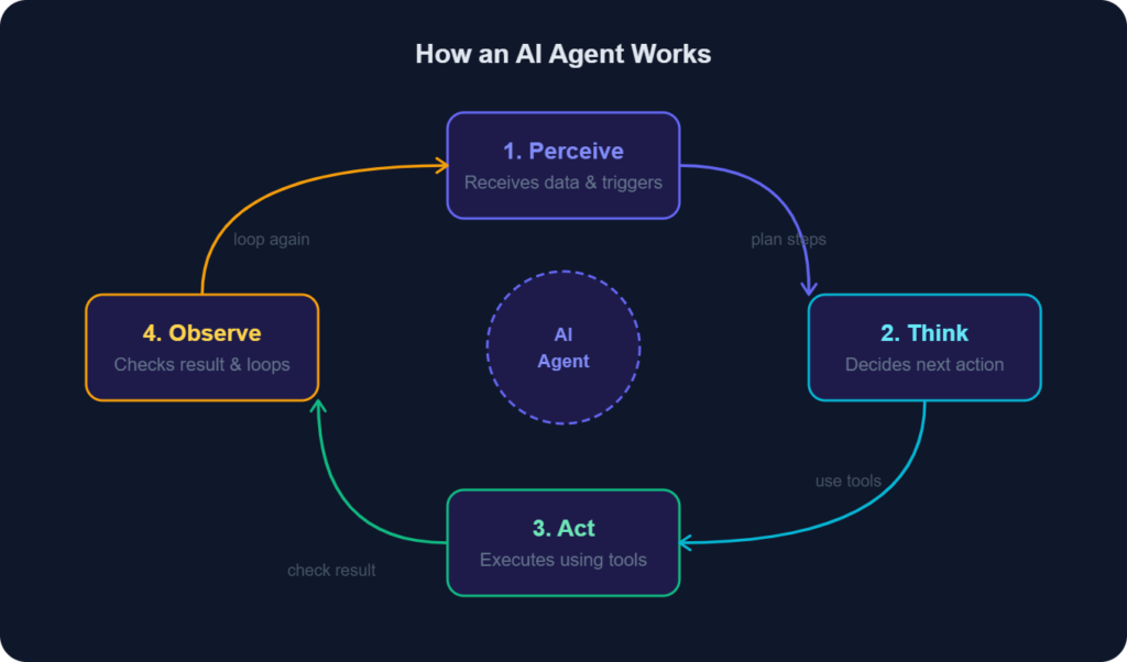 AI agent for business workflow loop